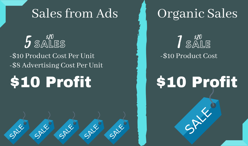 Graphic showing how it may take 5 sales from advertising to equal the profit of one organic sale. This is why you should create content for your eCommerce business. Doing so will create organic sales that can be much more valuable.