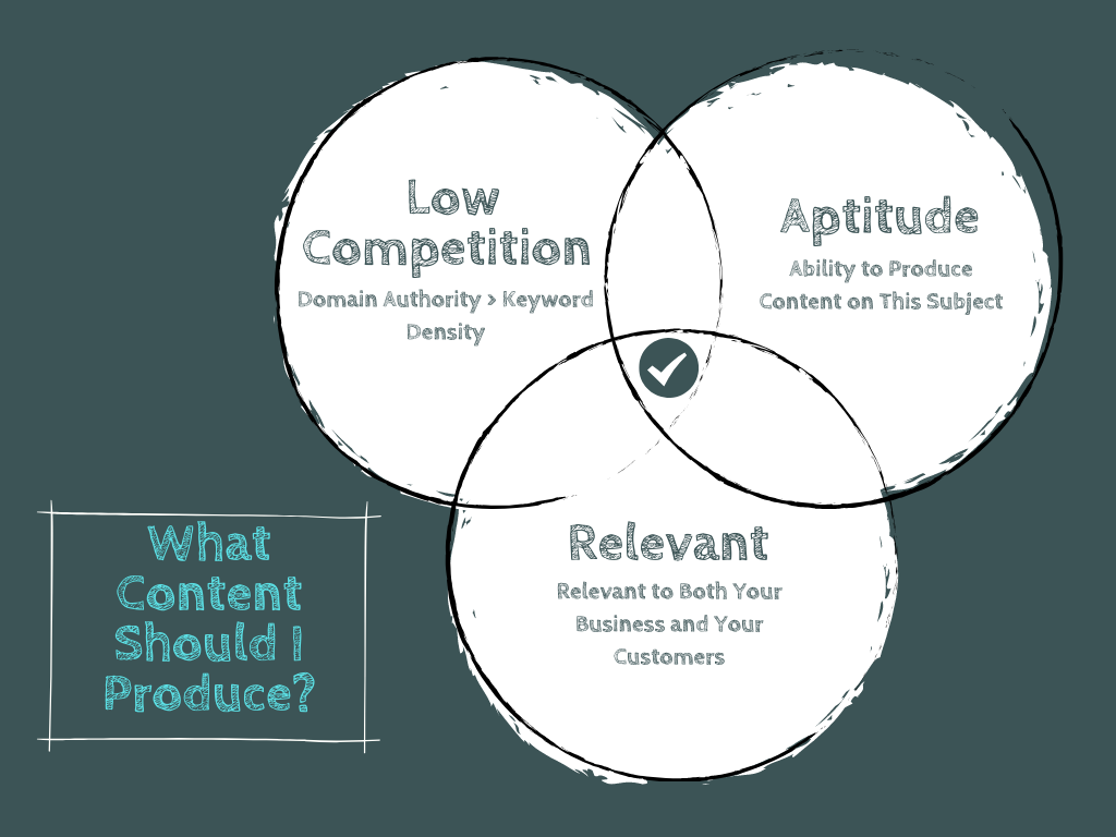 Venn Diagram showing that the content you produce for your eCommerce business should be all of the following: low competition, high aptitude for you, and relevant. 